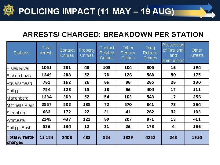 8 POLICING IMPACT (11 MAY – 19 AUG) ARRESTS/ CHARGED: BREAKDOWN PER STATION Stations