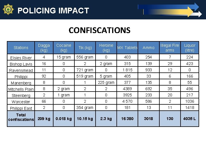 9 POLICING IMPACT CONFISCATIONS Stations Dagga (kg) Cocaine (kg) Tik (kg) Heroine (kg) MX