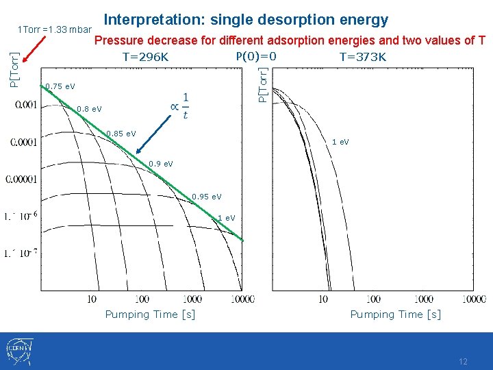 Interpretation: single desorption energy Pressure decrease for different adsorption energies and two values of Interpretation: single desorption energy Pressure decrease for different adsorption energies and two values of