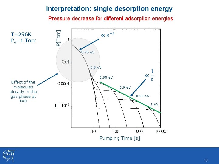 Interpretation: single desorption energy T=296 K Po=1 Torr P[Torr] Pressure decrease for different adsorption