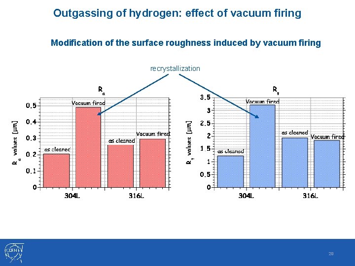 Outgassing of hydrogen: effect of vacuum firing Decreasing the concentration: Vacuum firing Modification of Outgassing of hydrogen: effect of vacuum firing Decreasing the concentration: Vacuum firing Modification of