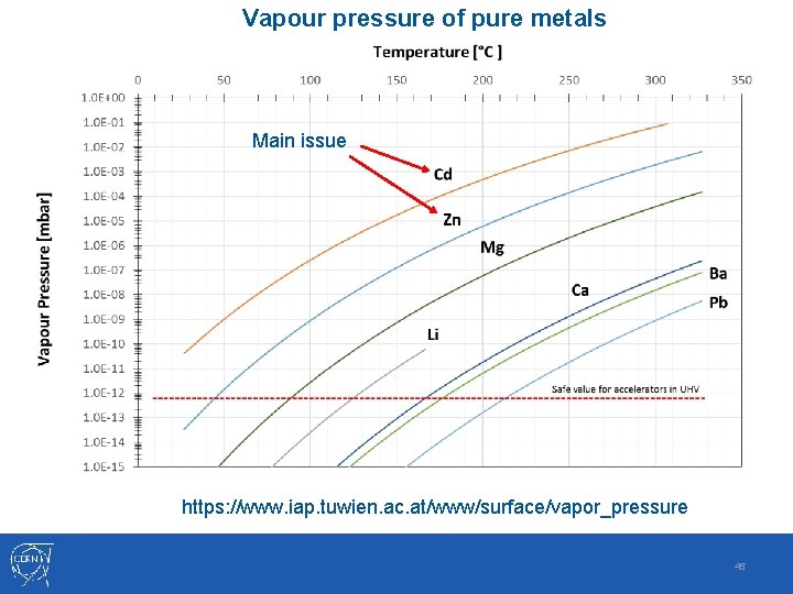 Vapour pressure of pure metals Main issue https: //www. iap. tuwien. ac. at/www/surface/vapor_pressure 45 Vapour pressure of pure metals Main issue https: //www. iap. tuwien. ac. at/www/surface/vapor_pressure 45