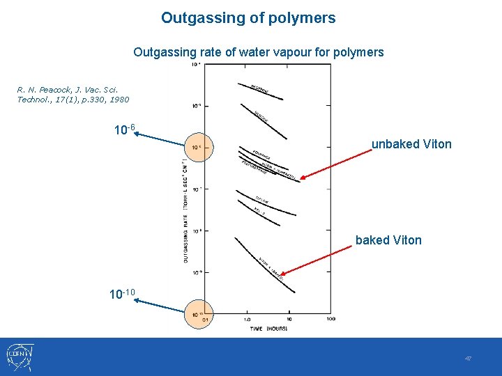 Outgassing of polymers Outgassing rate of water vapour for polymers R. N. Peacock, J. Outgassing of polymers Outgassing rate of water vapour for polymers R. N. Peacock, J.