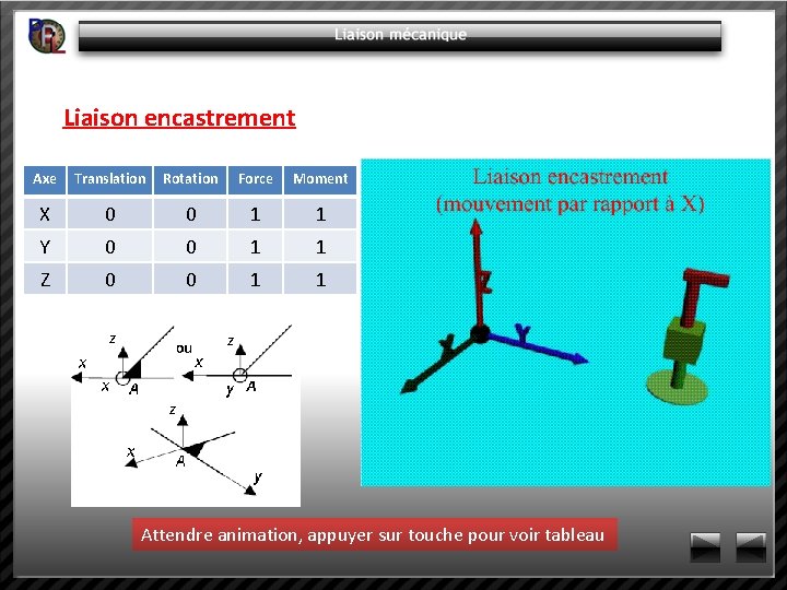 Liaison encastrement Axe Translation Rotation Force Moment X 0 0 1 1 Y 0