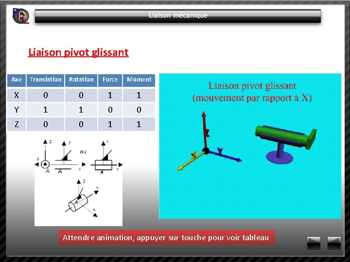 Liaison pivot glissant Axe Translation Rotation Force Moment X 0 0 1 1 Y