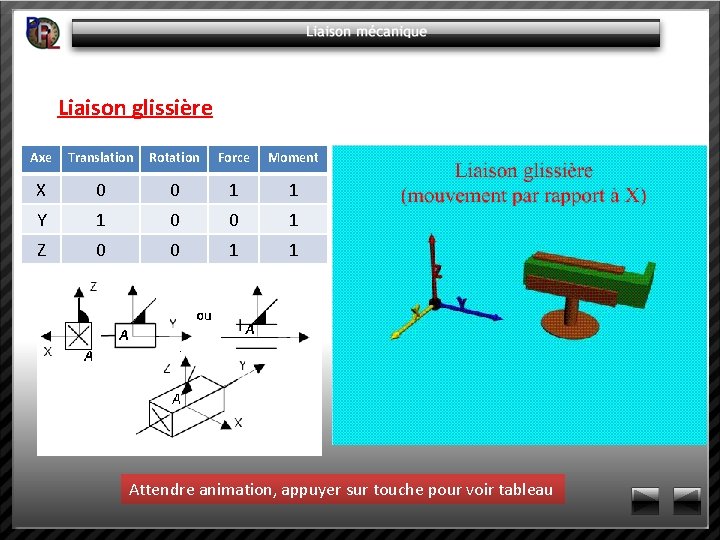 Liaison glissière Axe Translation Rotation Force Moment X 0 0 1 1 Y 1