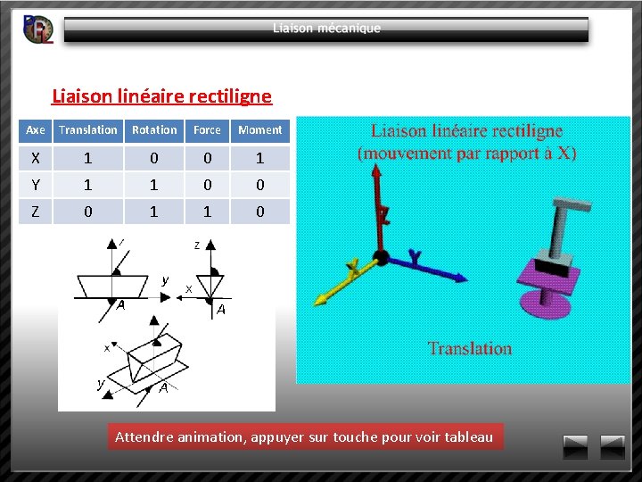 Liaison linéaire rectiligne Axe Translation Rotation Force Moment X 1 0 0 1 Y