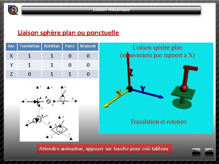 Liaison sphère plan ou ponctuelle Axe Translation Rotation Force Moment X 1 1 0