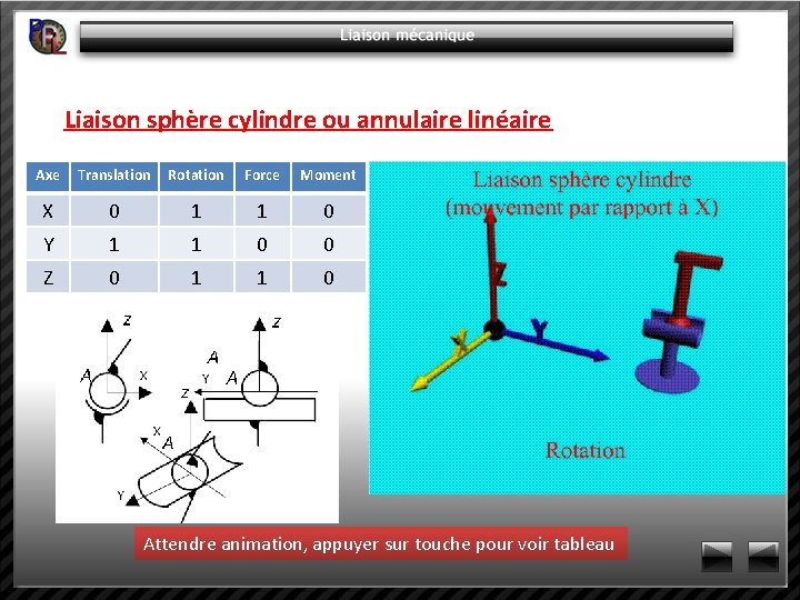 Liaison sphère cylindre ou annulaire linéaire Axe Translation Rotation Force Moment X 0 1