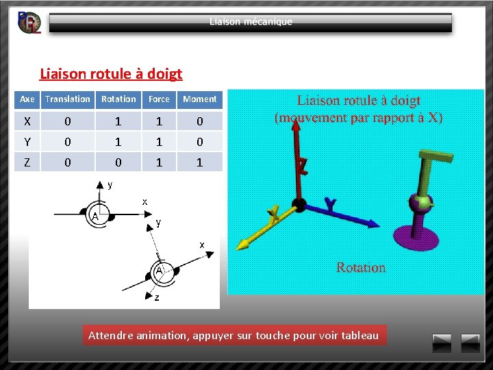 Liaison rotule à doigt Axe Translation Rotation Force Moment X 0 1 1 0