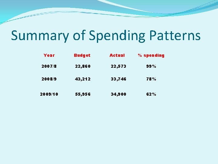 Summary of Spending Patterns Year Budget Actual % spending 2007/8 22, 860 22, 573