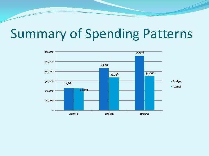 Summary of Spending Patterns 60, 000 55, 956 50, 000 43, 212 40, 000
