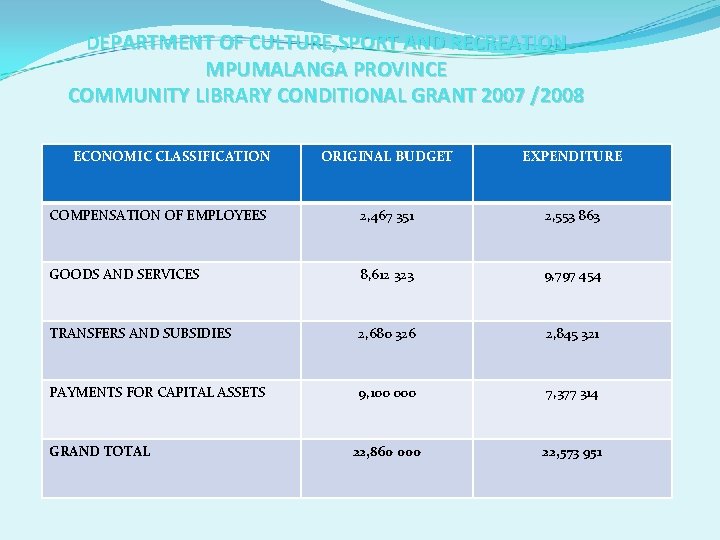 DEPARTMENT OF CULTURE, SPORT AND RECREATION MPUMALANGA PROVINCE COMMUNITY LIBRARY CONDITIONAL GRANT 2007 /2008