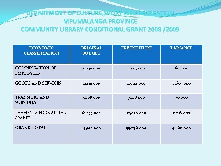 DEPARTMENT OF CULTURE, SPORT AND RECREATION MPUMALANGA PROVINCE COMMUNITY LIBRARY CONDITIONAL GRANT 2008 /2009