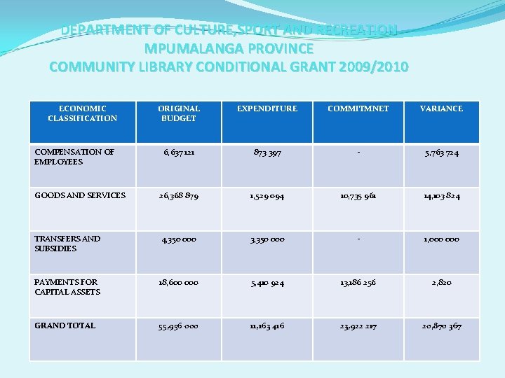 DEPARTMENT OF CULTURE, SPORT AND RECREATION MPUMALANGA PROVINCE COMMUNITY LIBRARY CONDITIONAL GRANT 2009/2010 ECONOMIC