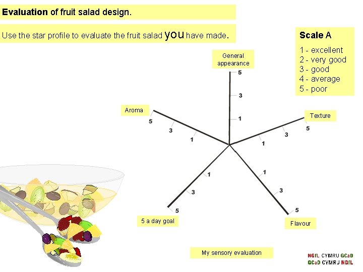 Evaluation of fruit salad design. Use the star profile to evaluate the fruit salad Evaluation of fruit salad design. Use the star profile to evaluate the fruit salad