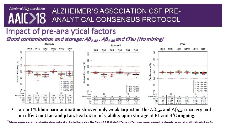 ALZHEIMER’S ASSOCIATION CSF PREANALYTICAL CONSENSUS PROTOCOL Impact of pre-analytical factors Blood contamination and storage: