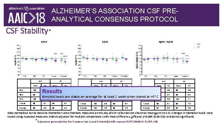 ALZHEIMER’S ASSOCIATION CSF PREANALYTICAL CONSENSUS PROTOCOL CSF Stability* 4 o. C Mean 24 h