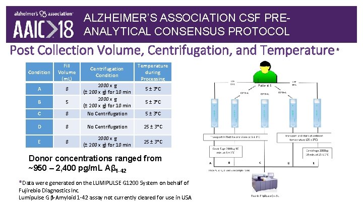 ALZHEIMER’S ASSOCIATION CSF PREANALYTICAL CONSENSUS PROTOCOL Post Collection Volume, Centrifugation, and Temperature* Condition Fill