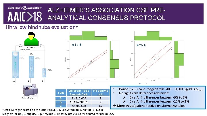 ALZHEIMER’S ASSOCIATION CSF PREANALYTICAL CONSENSUS PROTOCOL Ultra low bind tube evaluation* A to B