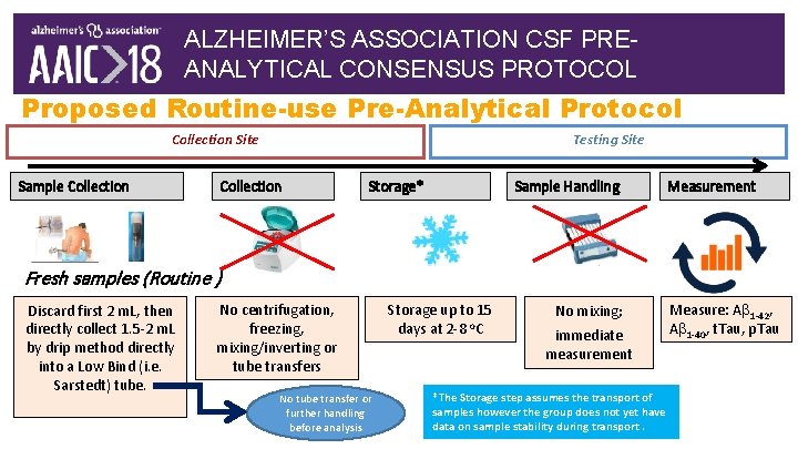 ALZHEIMER’S ASSOCIATION CSF PREANALYTICAL CONSENSUS PROTOCOL Proposed Routine-use Pre-Analytical Protocol Collection Site Sample Collection