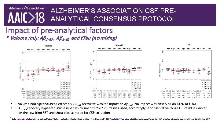 ALZHEIMER’S ASSOCIATION CSF PREANALYTICAL CONSENSUS PROTOCOL Impact of pre-analytical factors * Volume (ml): Ab