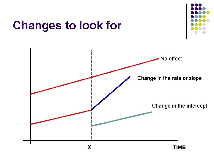 Changes to look for No effect Change in the rate or slope Change in