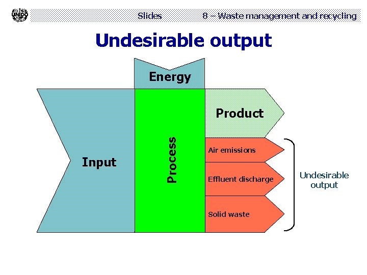 Slides 8 – Waste management and recycling Undesirable output Energy Input Process Product Air