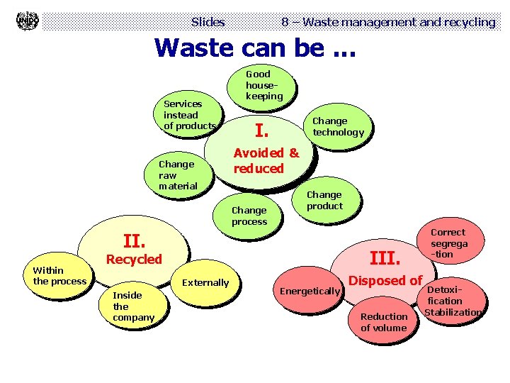 Slides 8 – Waste management and recycling Waste can be. . . Services instead