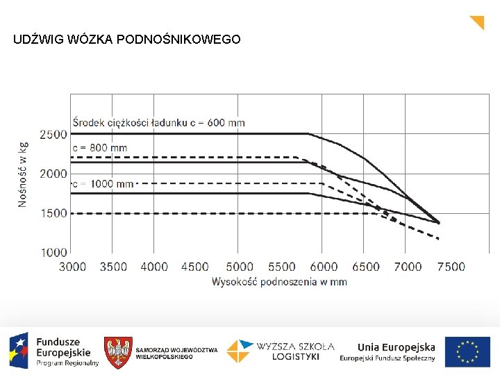 UDŹWIG WÓZKA PODNOŚNIKOWEGO 