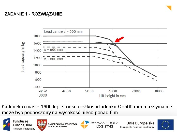 ZADANIE 1 - ROZWIĄZANIE Ładunek o masie 1600 kg i środku ciężkości ładunku C=500 ZADANIE 1 - ROZWIĄZANIE Ładunek o masie 1600 kg i środku ciężkości ładunku C=500