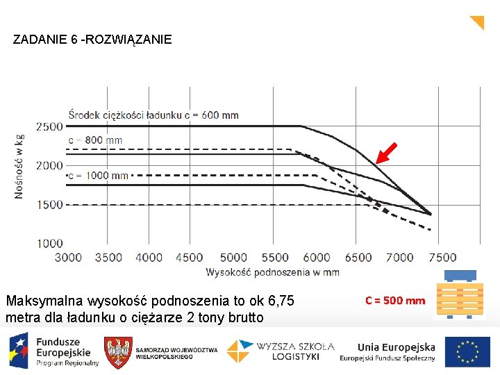 ZADANIE 6 -ROZWIĄZANIE Maksymalna wysokość podnoszenia to ok 6, 75 metra dla ładunku o