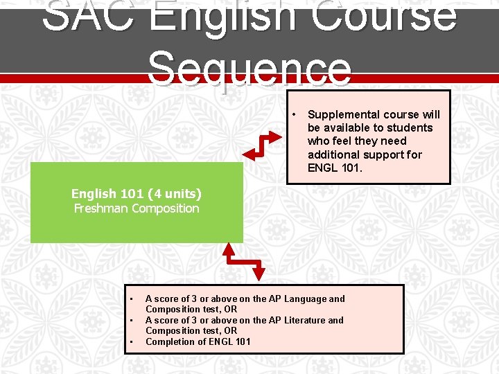 SAC English Course Sequence • Supplemental course will be available to students who feel