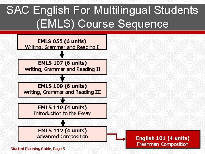 SAC English For Multilingual Students (EMLS) Course Sequence EMLS 055 (6 units) Writing, Grammar