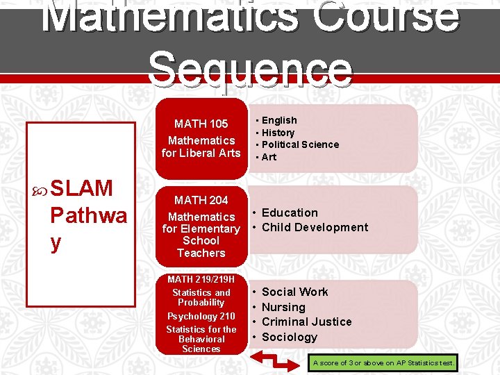 Mathematics Course Sequence MATH 105 Mathematics for Liberal Arts SLAM Pathwa y MATH 204