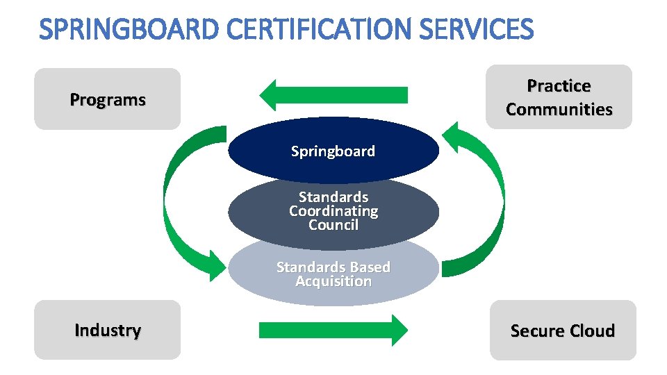 SPRINGBOARD CERTIFICATION SERVICES Practice Communities Programs Springboard Standards Coordinating Council Standards Based Acquisition Industry