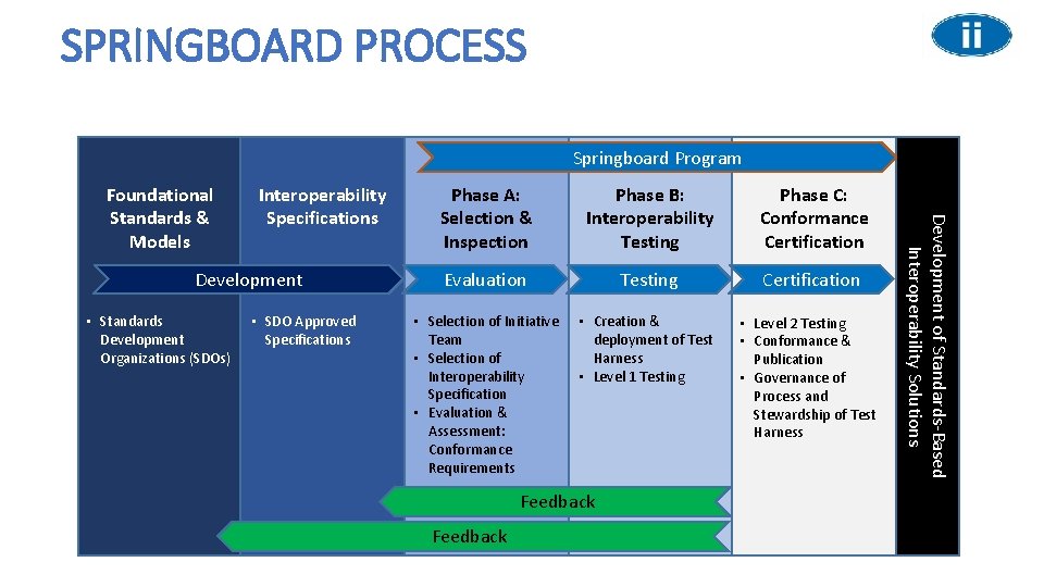 SPRINGBOARD PROCESS Springboard Program Interoperability Specifications Development • Standards Development Organizations (SDOs) • SDO