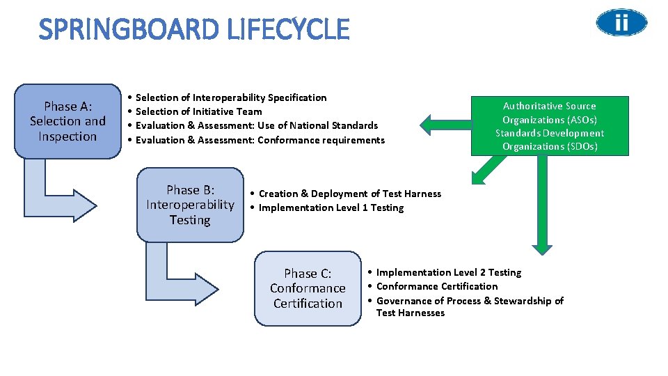 SPRINGBOARD LIFECYCLE Phase A: Selection and Inspection • • Selection of Interoperability Specification Selection