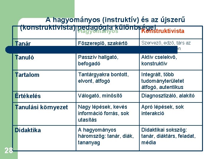 A hagyományos (instruktív) és az újszerű (konstruktivista) pedagógia különbségei Hagyományos Konstruktivista 28 Tanár Főszereplő,