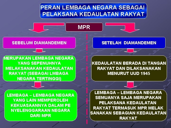 Kedaulatan rakyat dan sistem pemerintahan indonesia