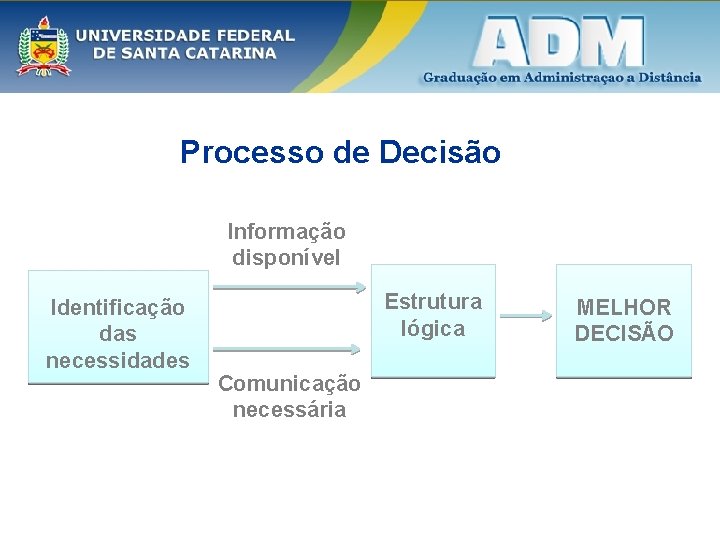 Processo de Decisão Informação disponível Identificação das necessidades Estrutura lógica Comunicação necessária MELHOR DECISÃO