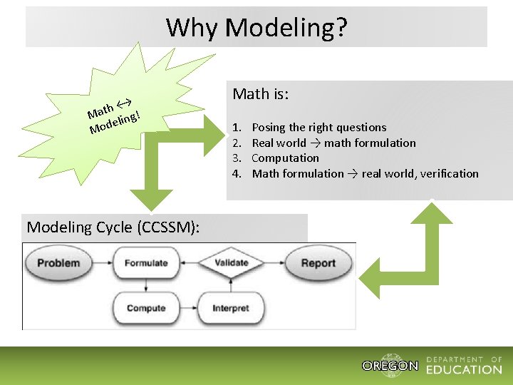 Why Modeling? ↔ h t Ma ling! e Modeling Cycle (CCSSM): Math is: 1.