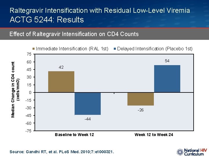 Raltegravir Intensification with Residual Low-Level Viremia ACTG 5244: Results Effect of Raltegravir Intensification on