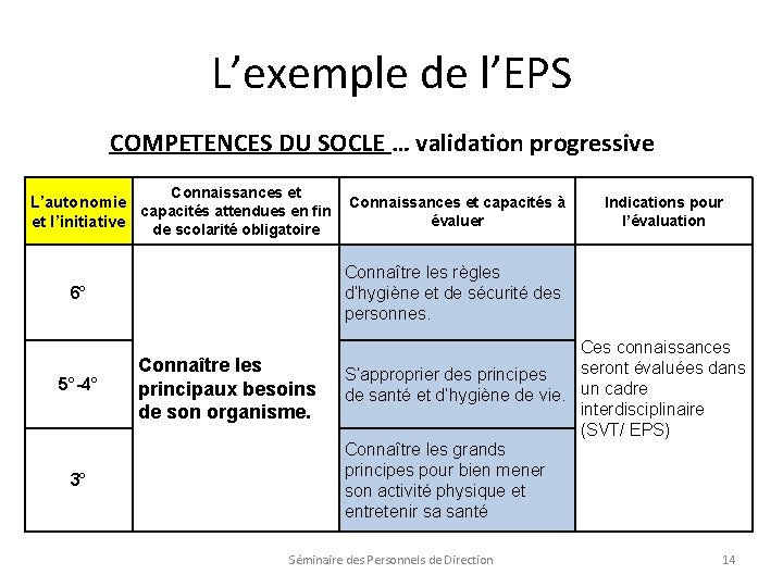 L’exemple de l’EPS COMPETENCES DU SOCLE … validation progressive Connaissances et L’autonomie capacités attendues