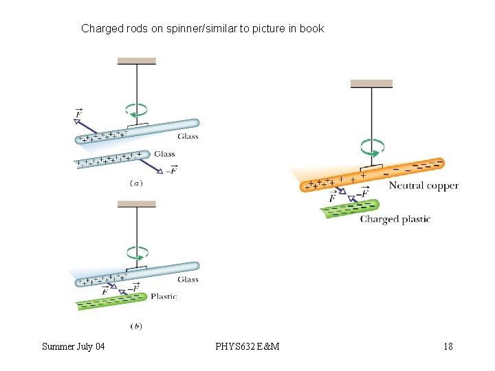 Charged rods on spinner/similar to picture in book Summer July 04 PHYS 632 E&M