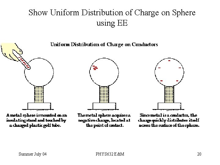Show Uniform Distribution of Charge on Sphere using EE Summer July 04 PHYS 632
