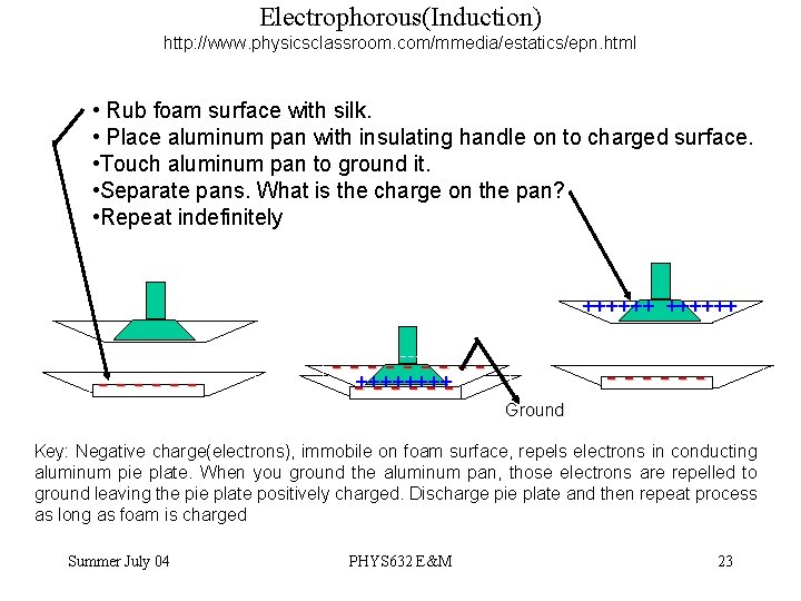 Electrophorous(Induction) http: //www. physicsclassroom. com/mmedia/estatics/epn. html • Rub foam surface with silk. • Place