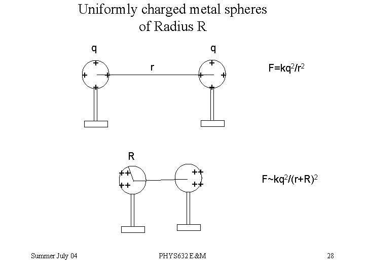 Uniformly charged metal spheres of Radius R q + + r + q +