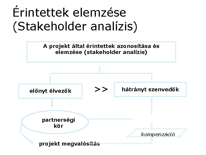 Érintettek elemzése (Stakeholder analízis) A projekt által érintettek azonosítása és elemzése (stakeholder analízis) előnyt