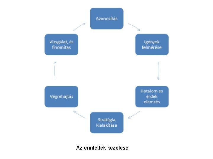 Az érintettek kezelése 